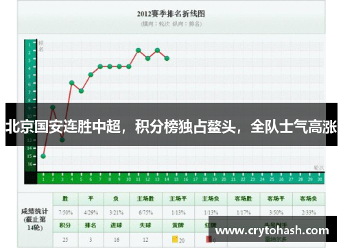 北京国安连胜中超，积分榜独占鳌头，全队士气高涨